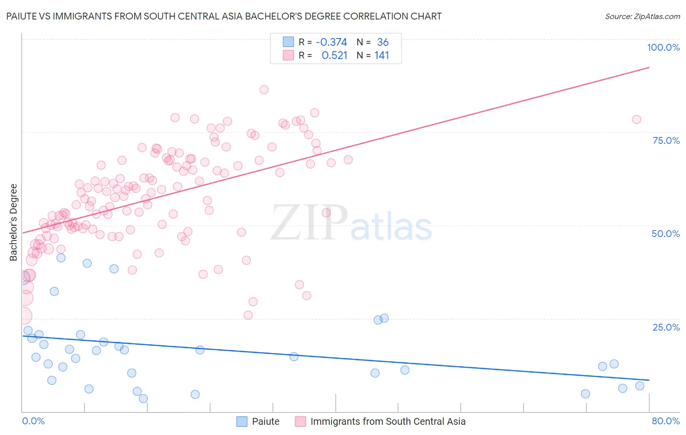 Paiute vs Immigrants from South Central Asia Bachelor's Degree