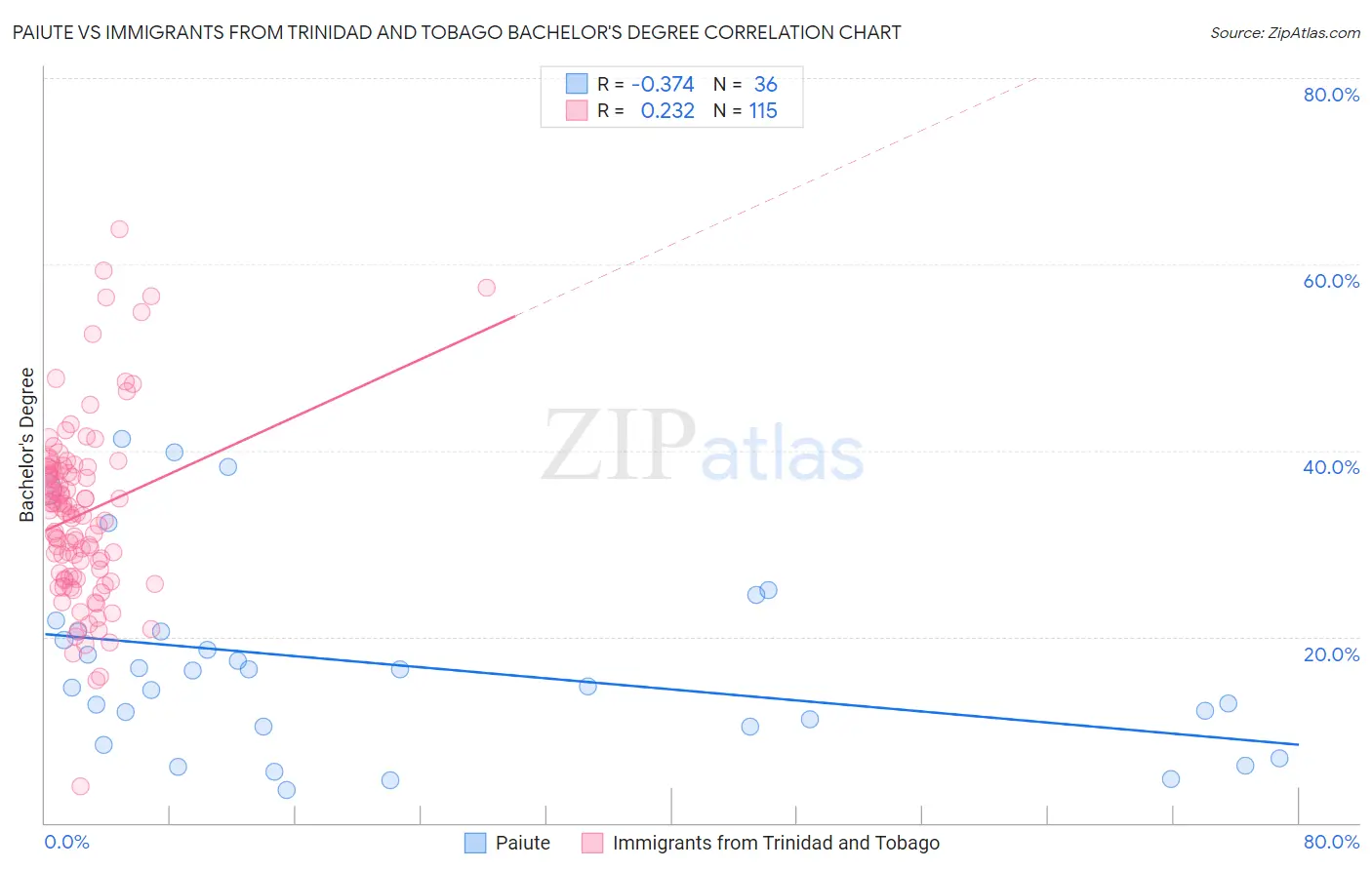 Paiute vs Immigrants from Trinidad and Tobago Bachelor's Degree