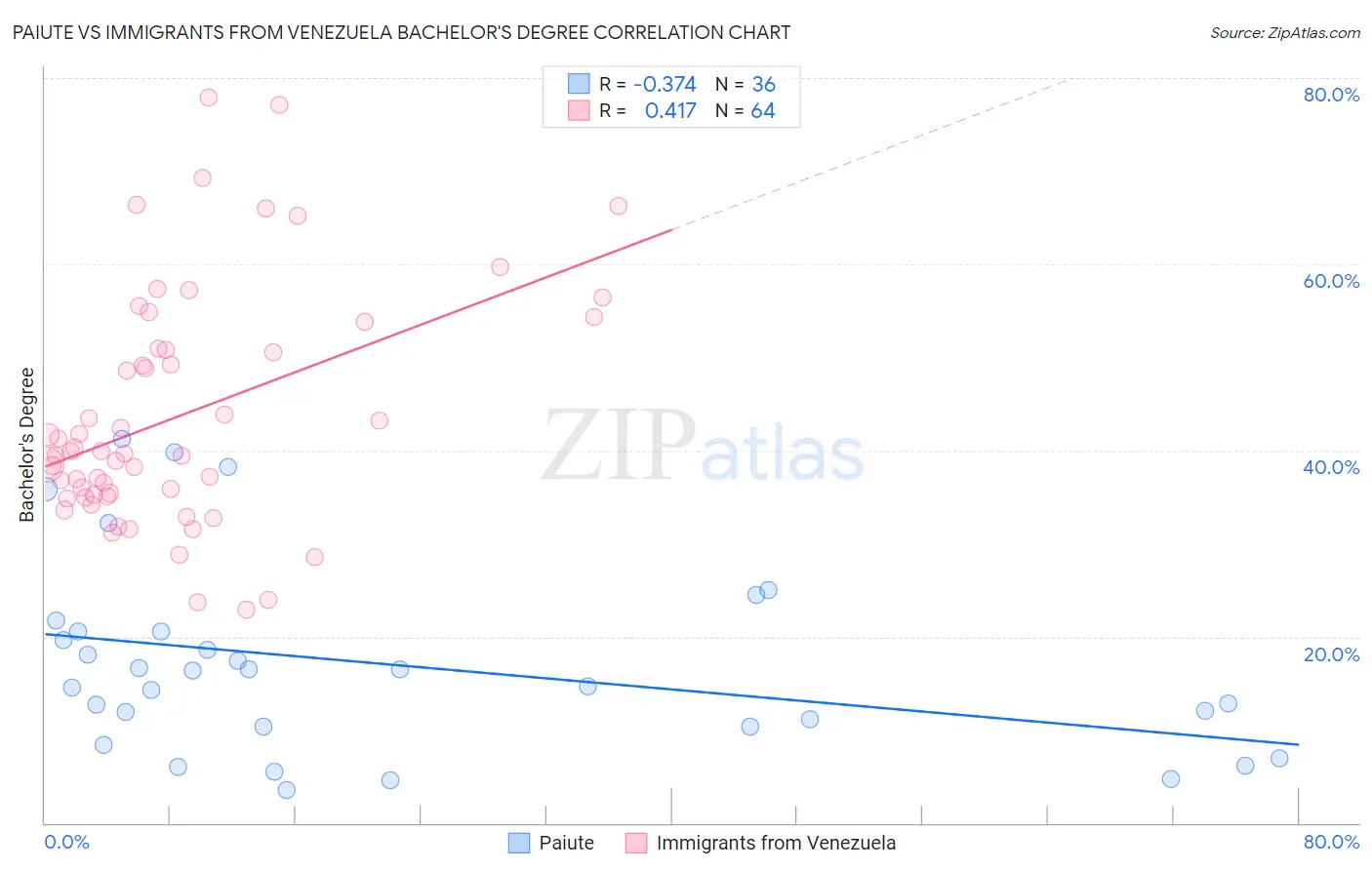 Paiute vs Immigrants from Venezuela Bachelor's Degree