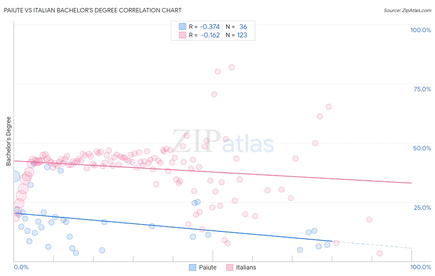 Paiute vs Italian Bachelor's Degree