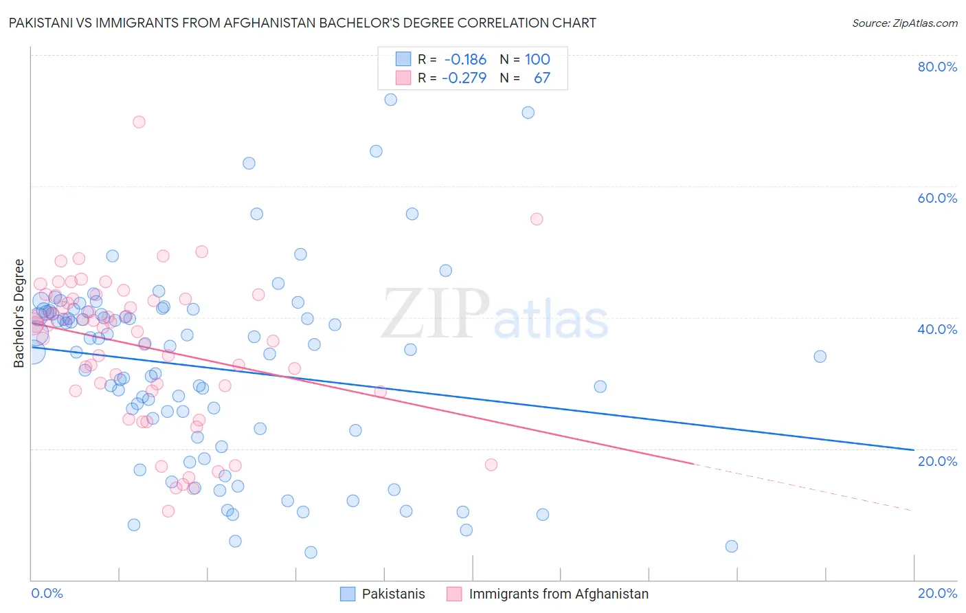 Pakistani vs Immigrants from Afghanistan Bachelor's Degree
