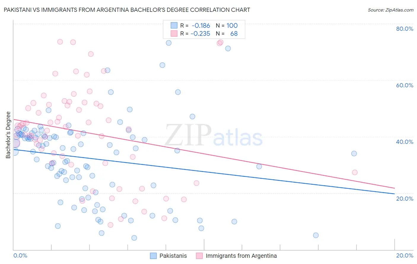 Pakistani vs Immigrants from Argentina Bachelor's Degree