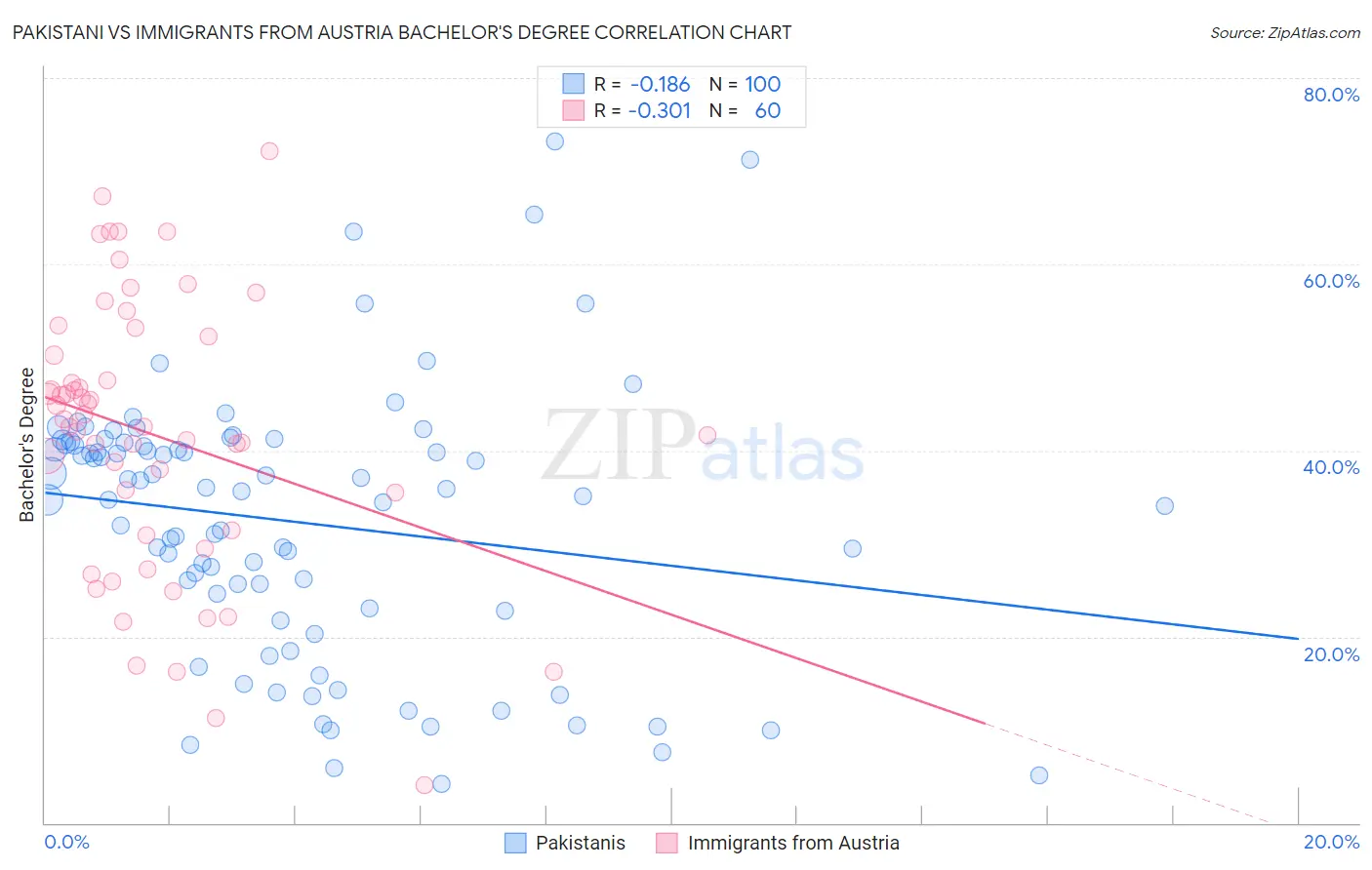 Pakistani vs Immigrants from Austria Bachelor's Degree