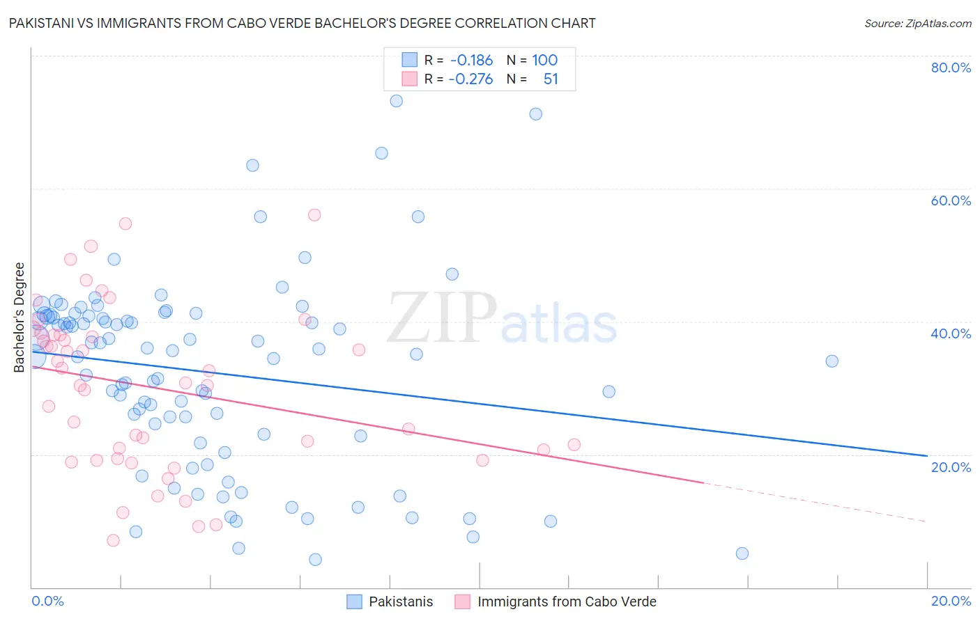Pakistani vs Immigrants from Cabo Verde Bachelor's Degree