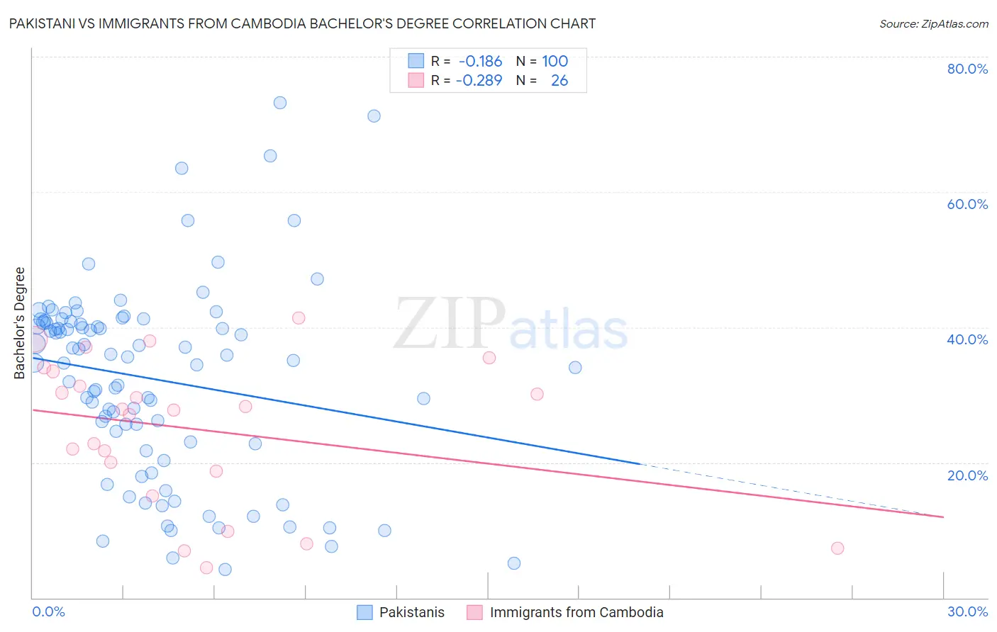 Pakistani vs Immigrants from Cambodia Bachelor's Degree