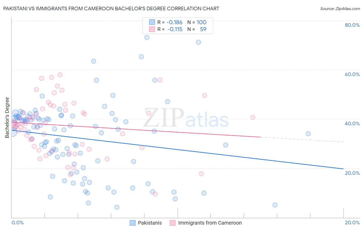 Pakistani vs Immigrants from Cameroon Bachelor's Degree