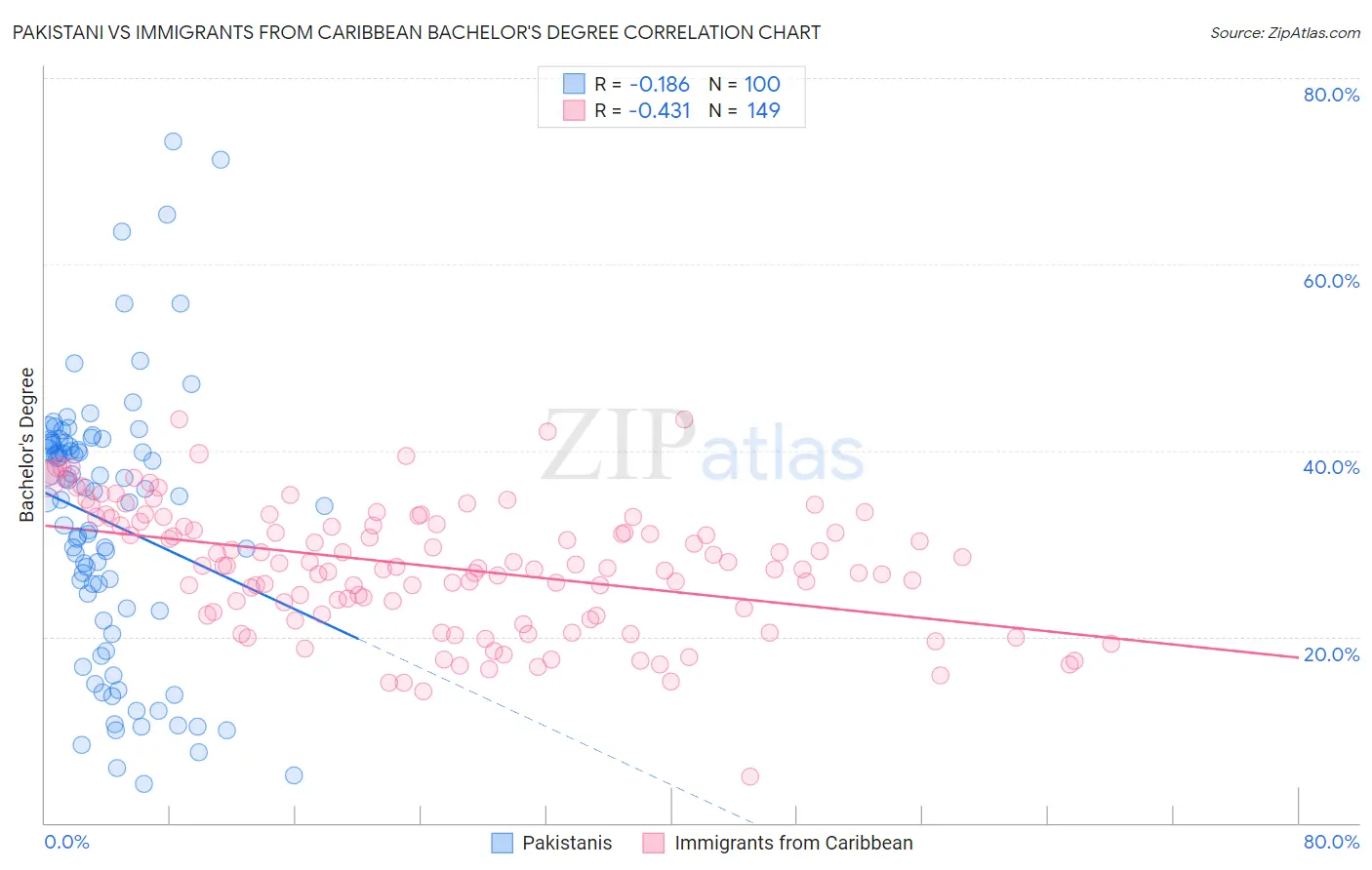 Pakistani vs Immigrants from Caribbean Bachelor's Degree