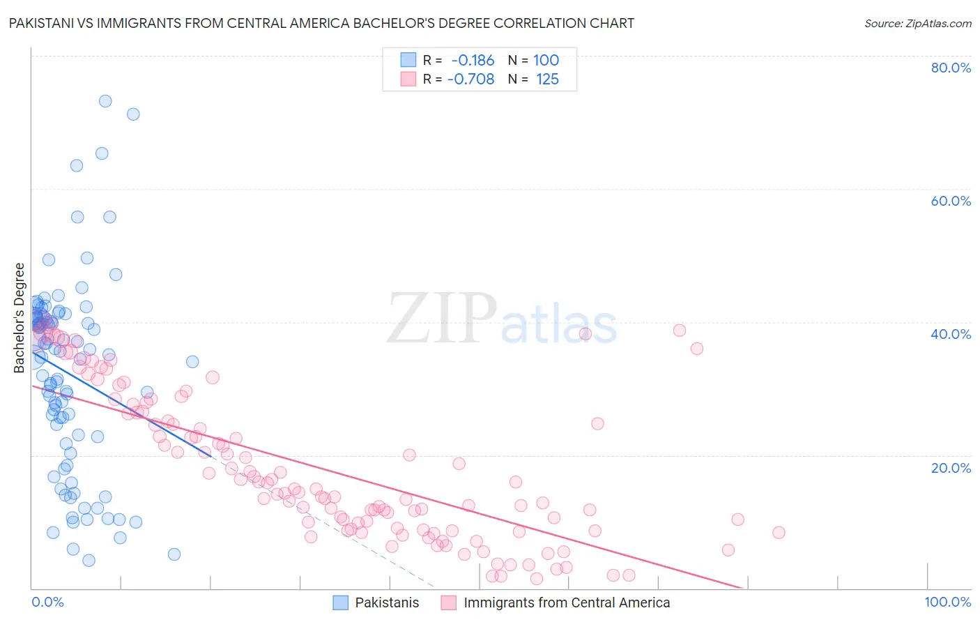 Pakistani vs Immigrants from Central America Bachelor's Degree