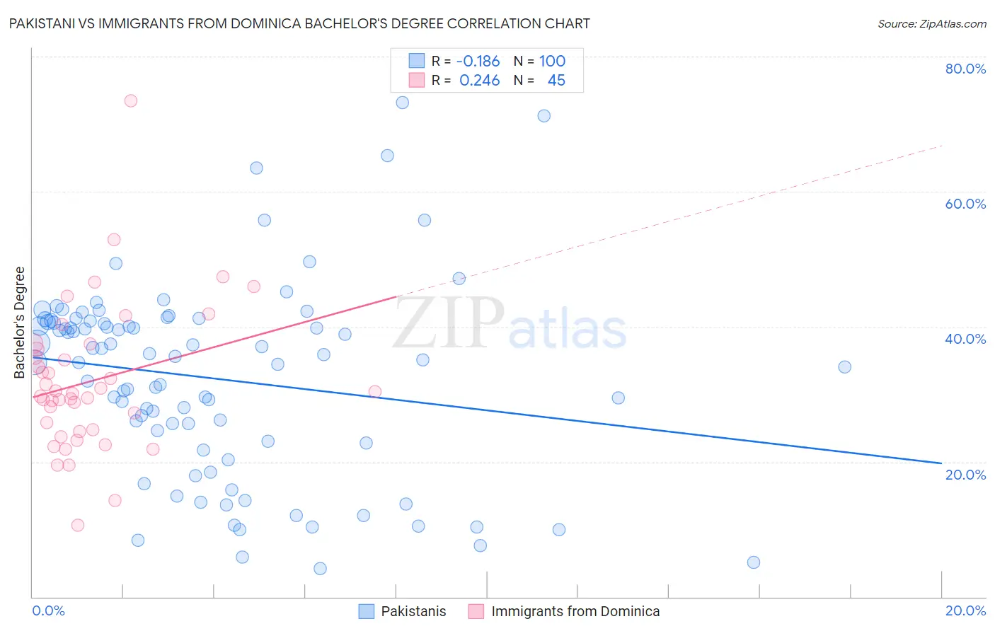 Pakistani vs Immigrants from Dominica Bachelor's Degree