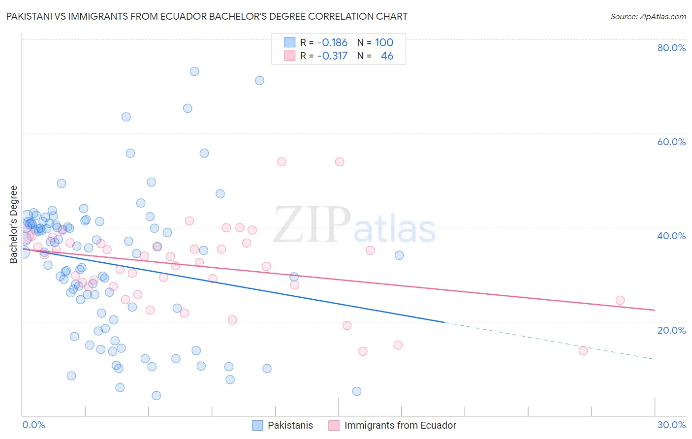Pakistani vs Immigrants from Ecuador Bachelor's Degree