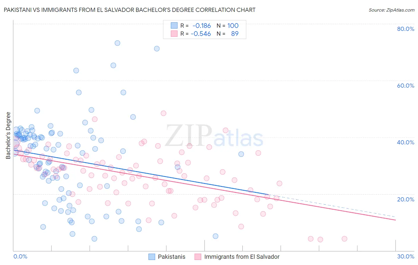 Pakistani vs Immigrants from El Salvador Bachelor's Degree