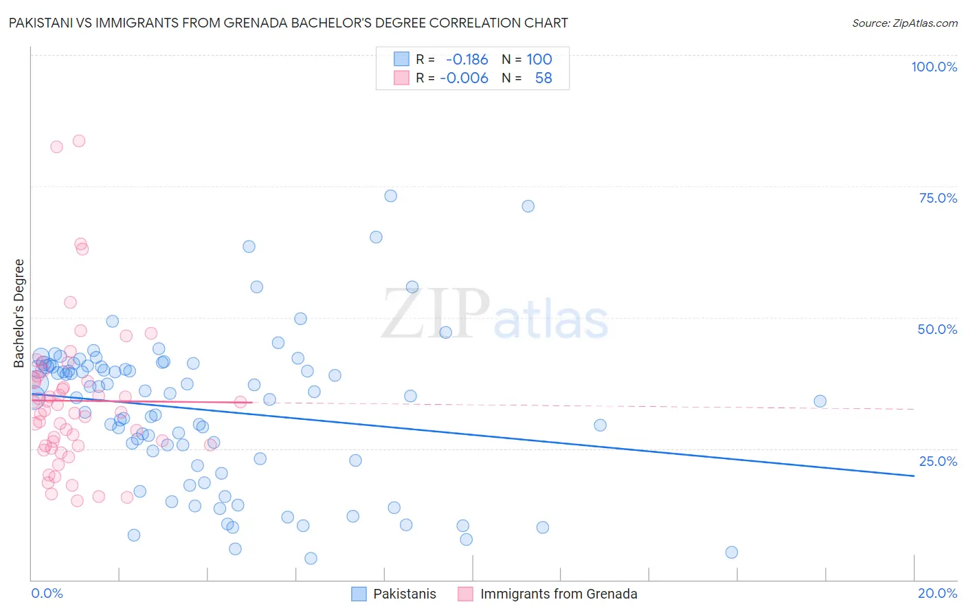 Pakistani vs Immigrants from Grenada Bachelor's Degree