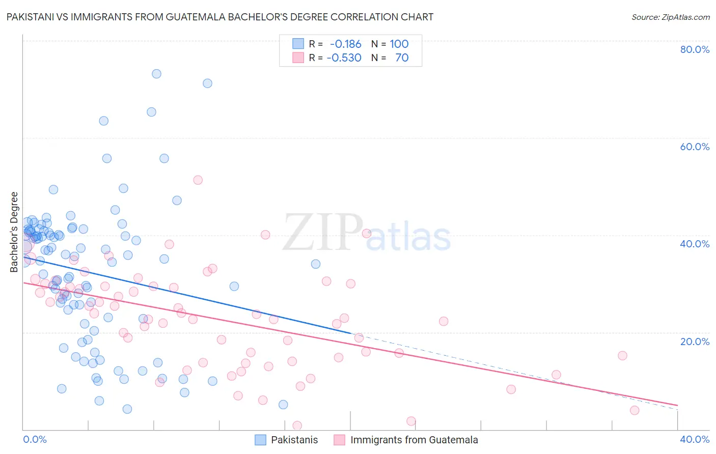 Pakistani vs Immigrants from Guatemala Bachelor's Degree
