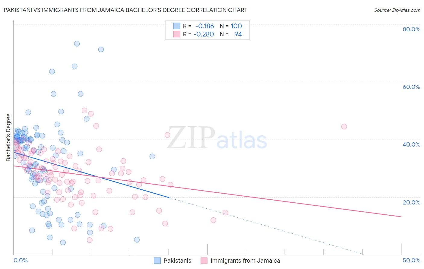 Pakistani vs Immigrants from Jamaica Bachelor's Degree