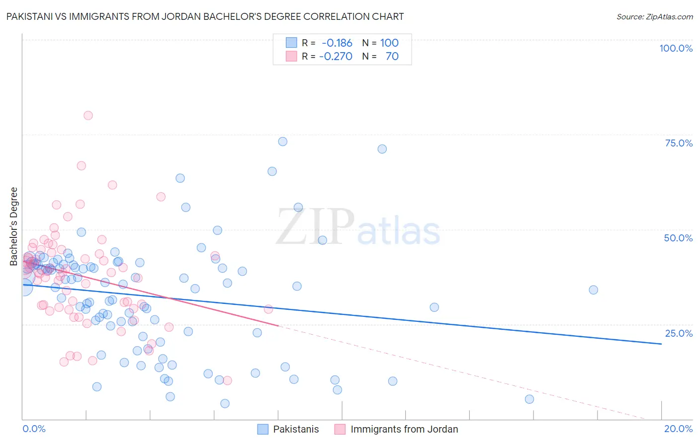 Pakistani vs Immigrants from Jordan Bachelor's Degree