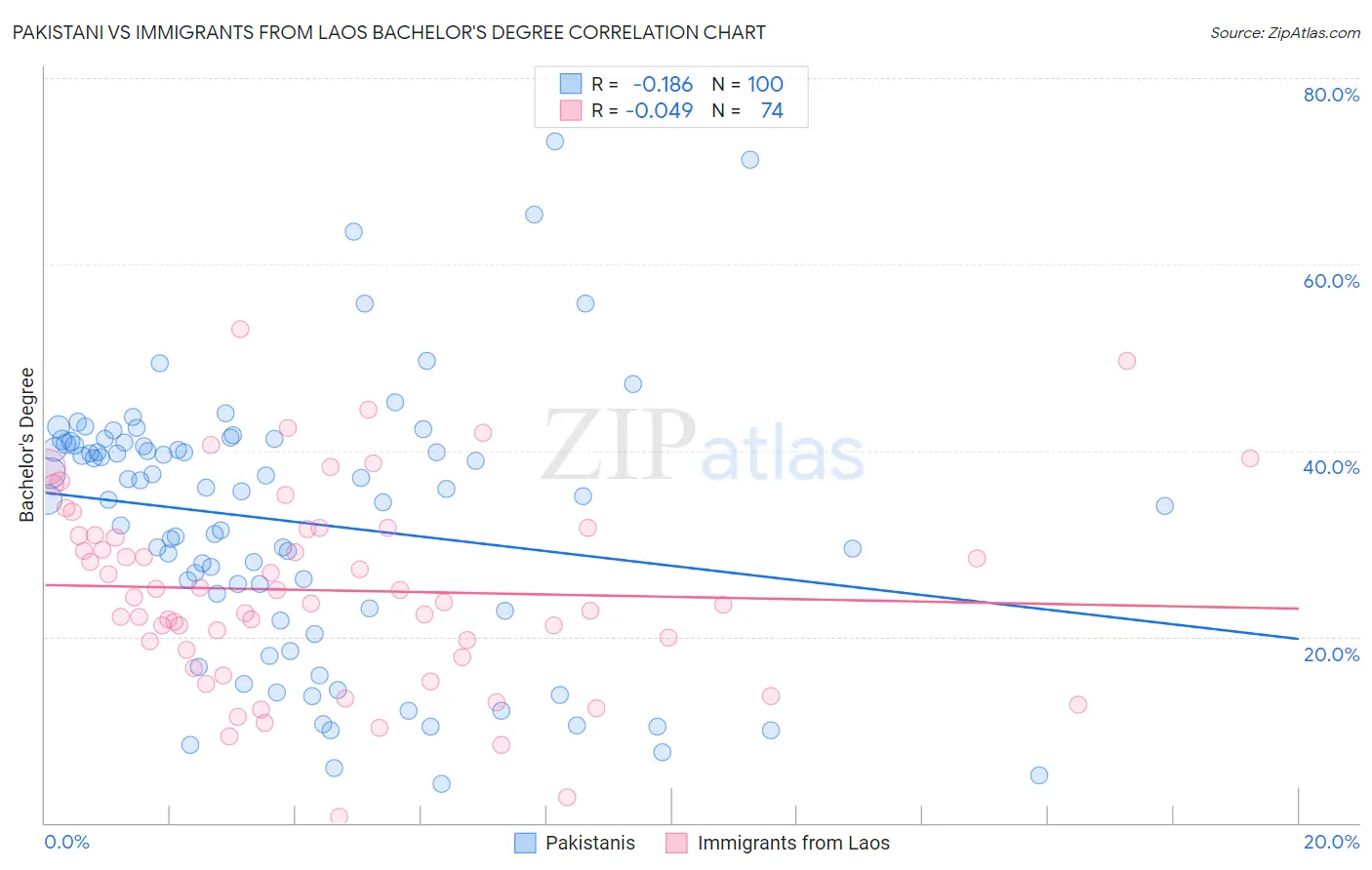 Pakistani vs Immigrants from Laos Bachelor's Degree