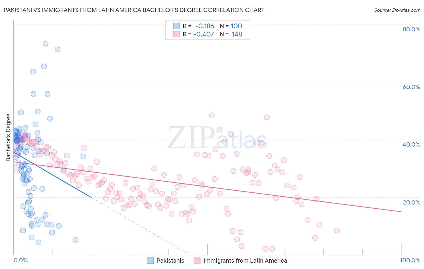 Pakistani vs Immigrants from Latin America Bachelor's Degree