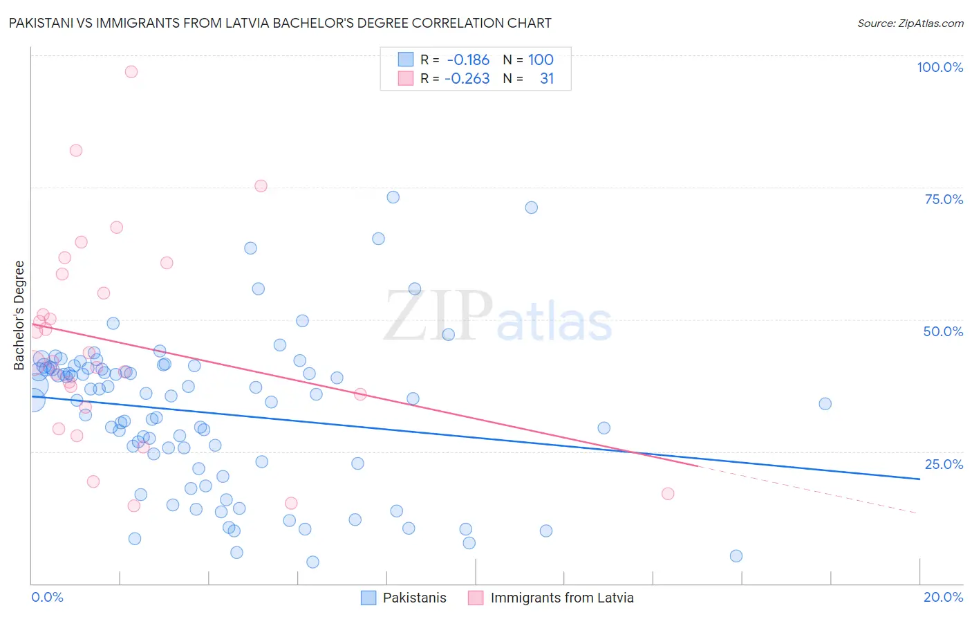 Pakistani vs Immigrants from Latvia Bachelor's Degree