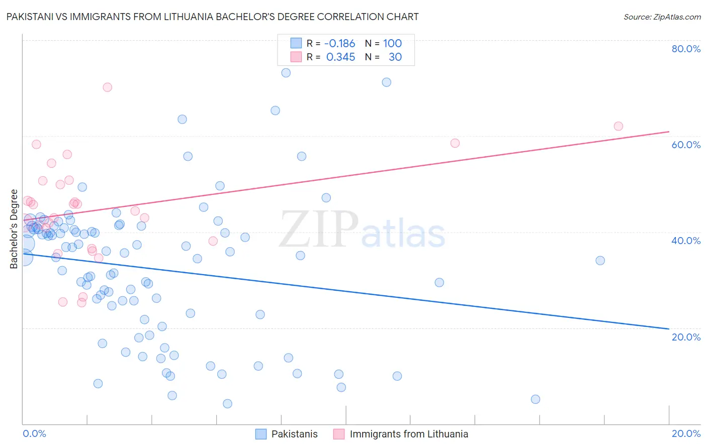 Pakistani vs Immigrants from Lithuania Bachelor's Degree