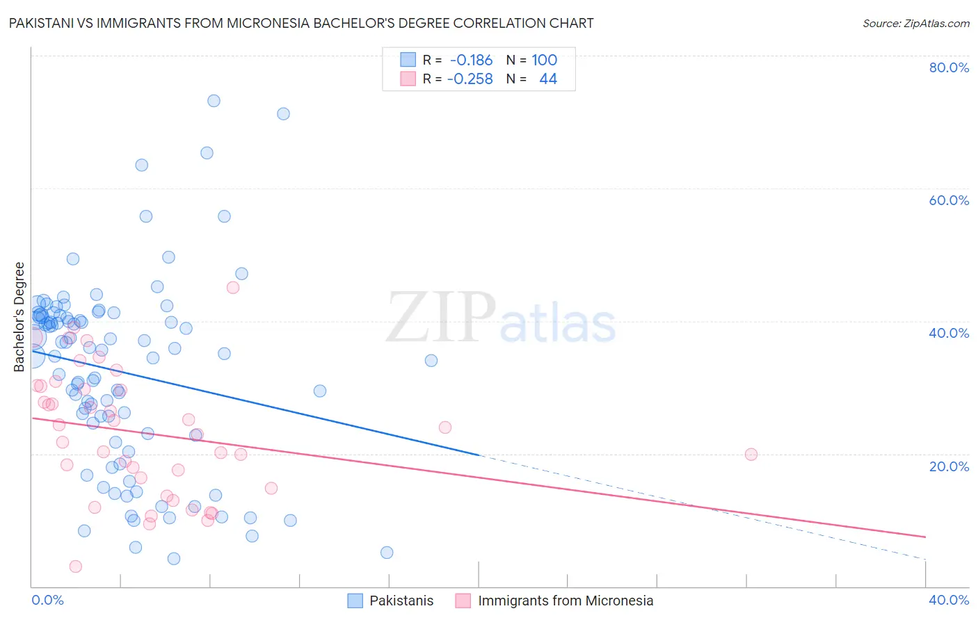 Pakistani vs Immigrants from Micronesia Bachelor's Degree