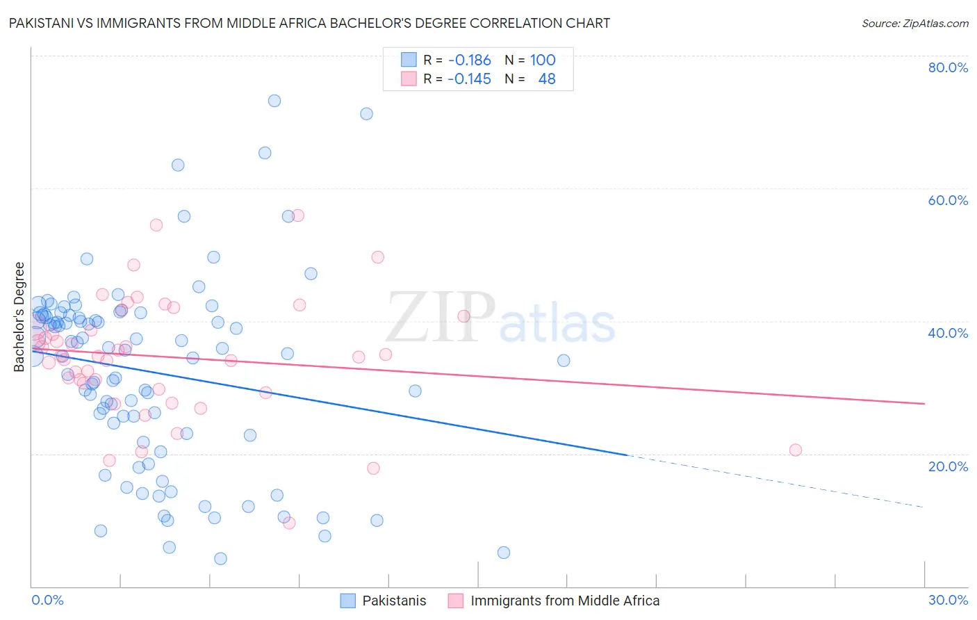 Pakistani vs Immigrants from Middle Africa Bachelor's Degree
