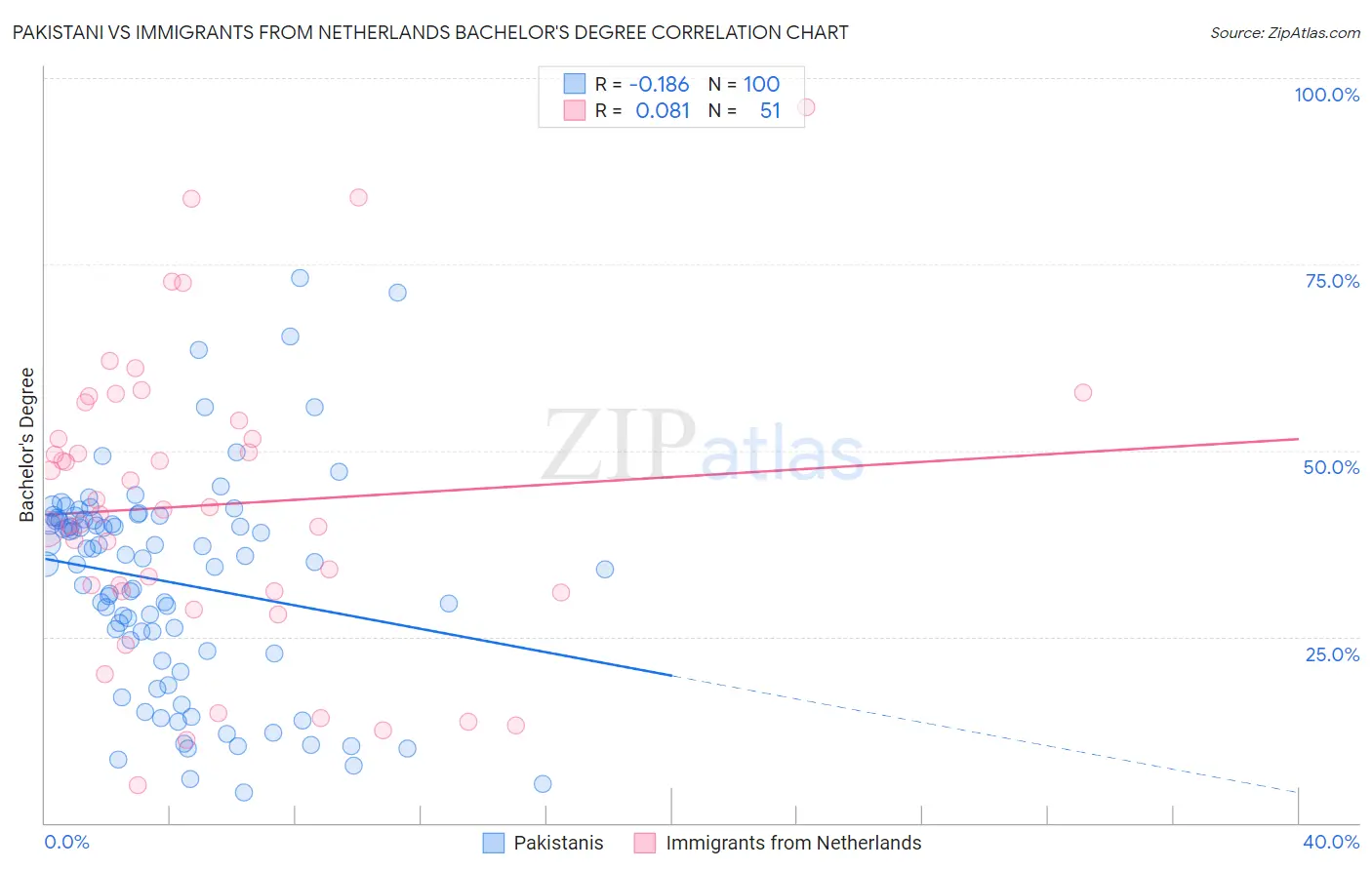 Pakistani vs Immigrants from Netherlands Bachelor's Degree