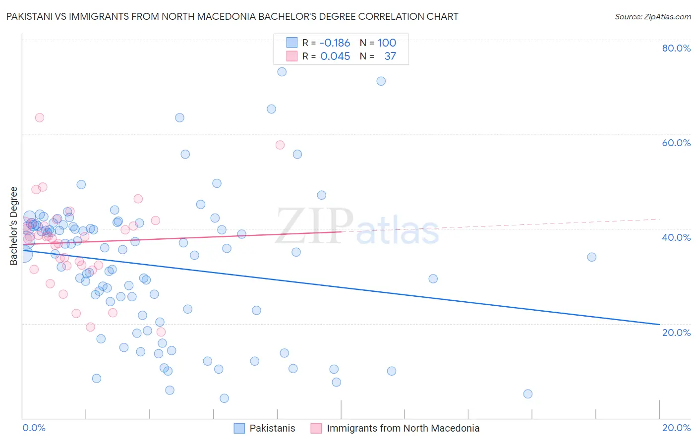 Pakistani vs Immigrants from North Macedonia Bachelor's Degree