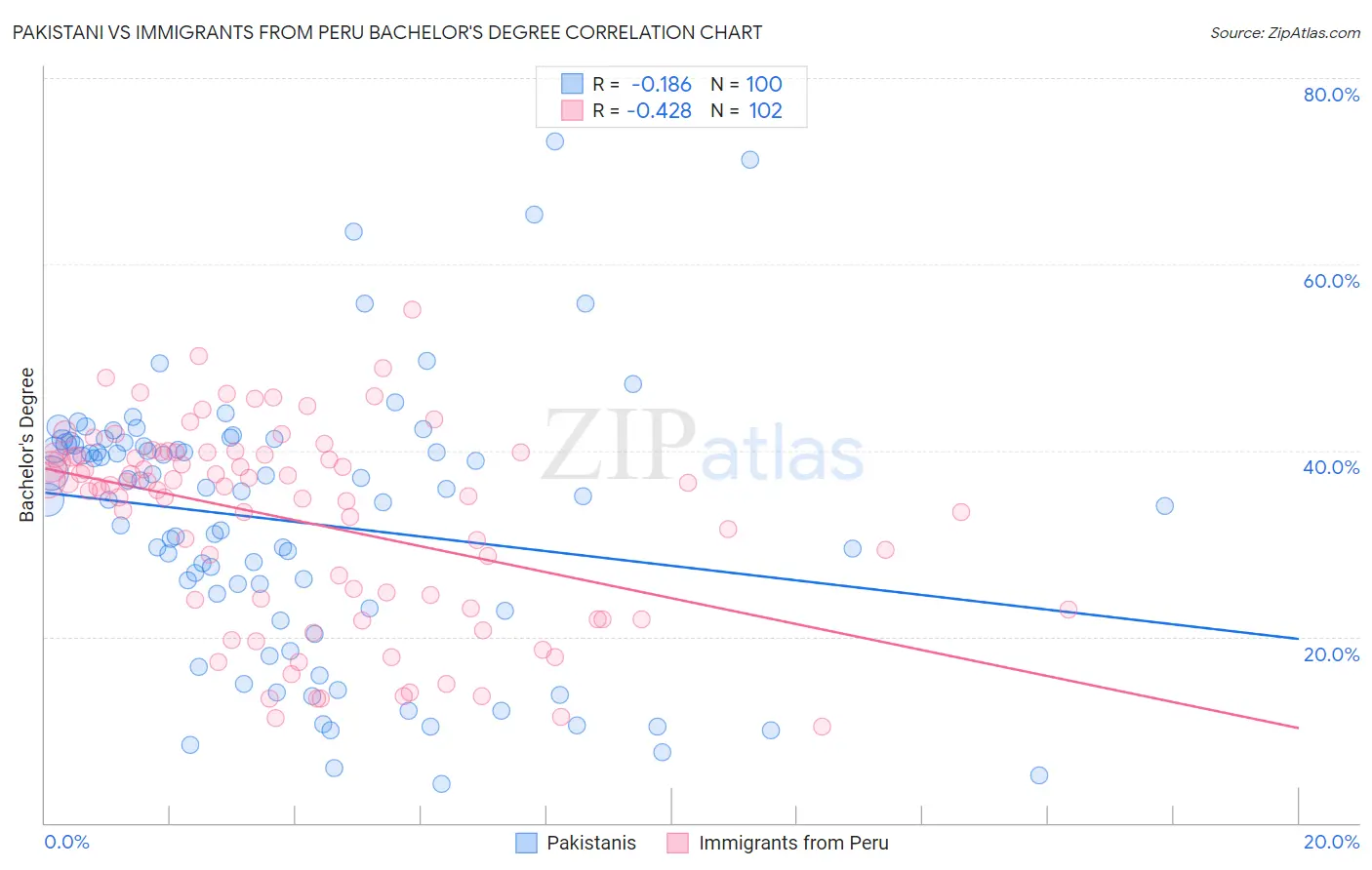 Pakistani vs Immigrants from Peru Bachelor's Degree