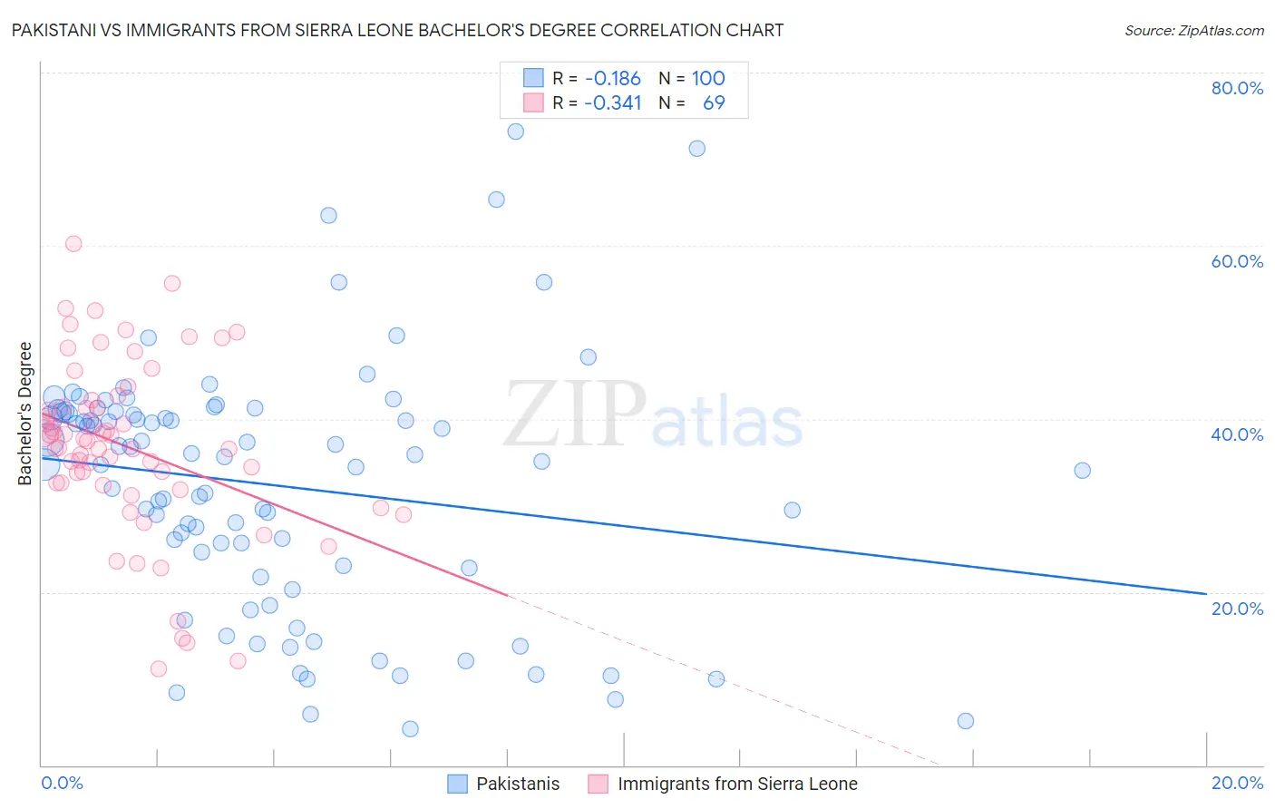 Pakistani vs Immigrants from Sierra Leone Bachelor's Degree
