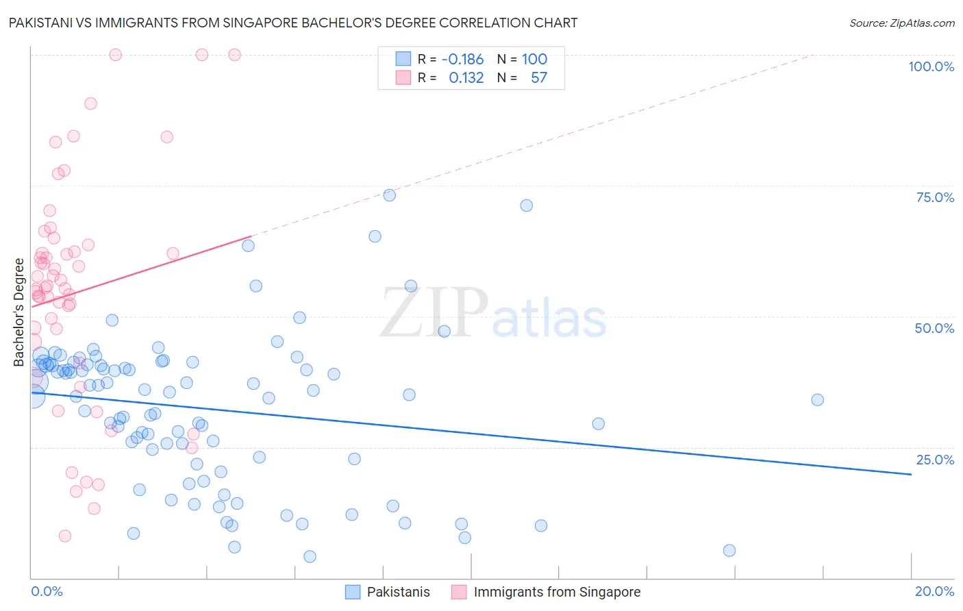 Pakistani vs Immigrants from Singapore Bachelor's Degree