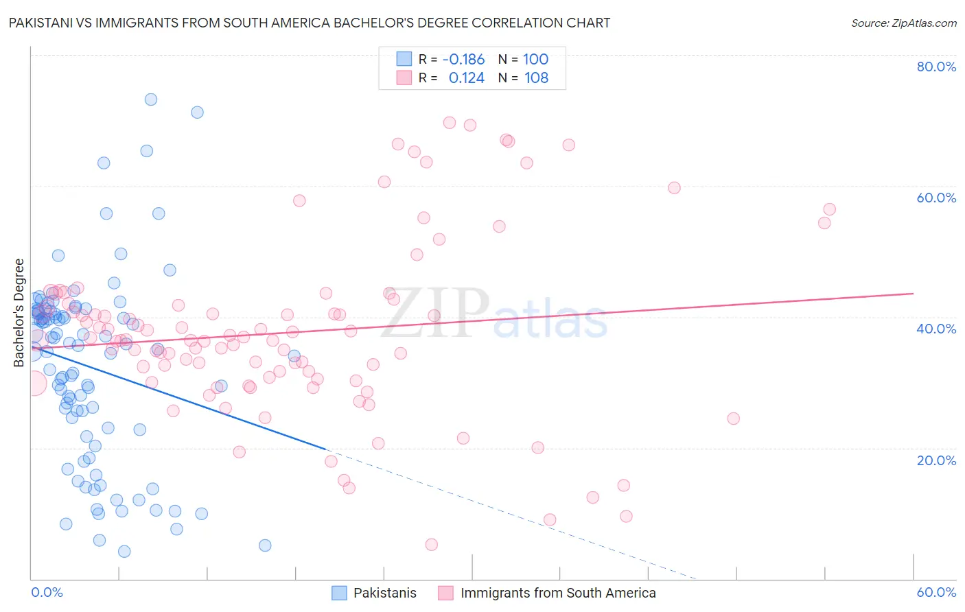 Pakistani vs Immigrants from South America Bachelor's Degree