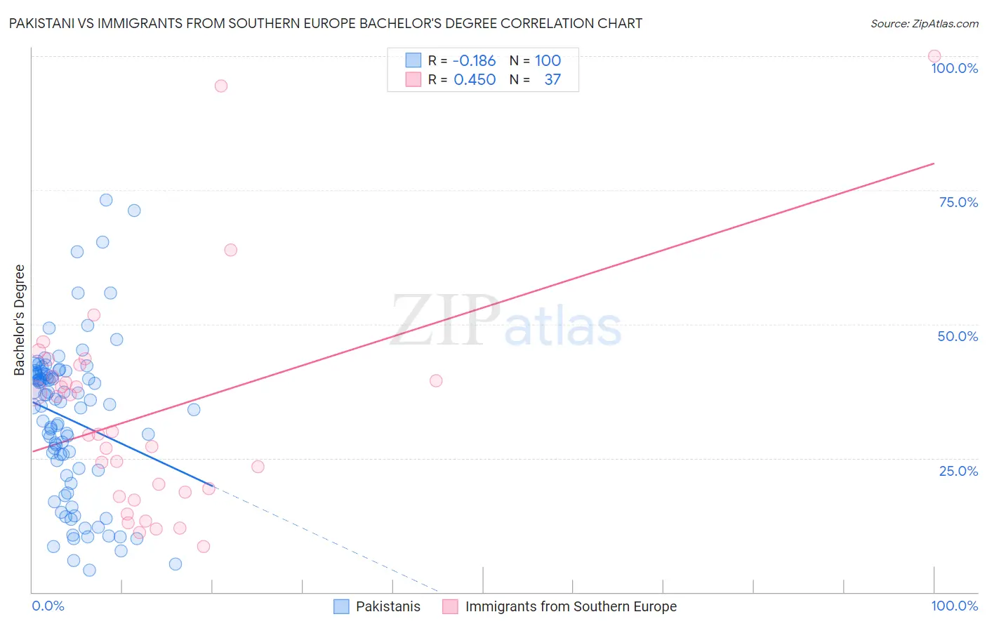 Pakistani vs Immigrants from Southern Europe Bachelor's Degree