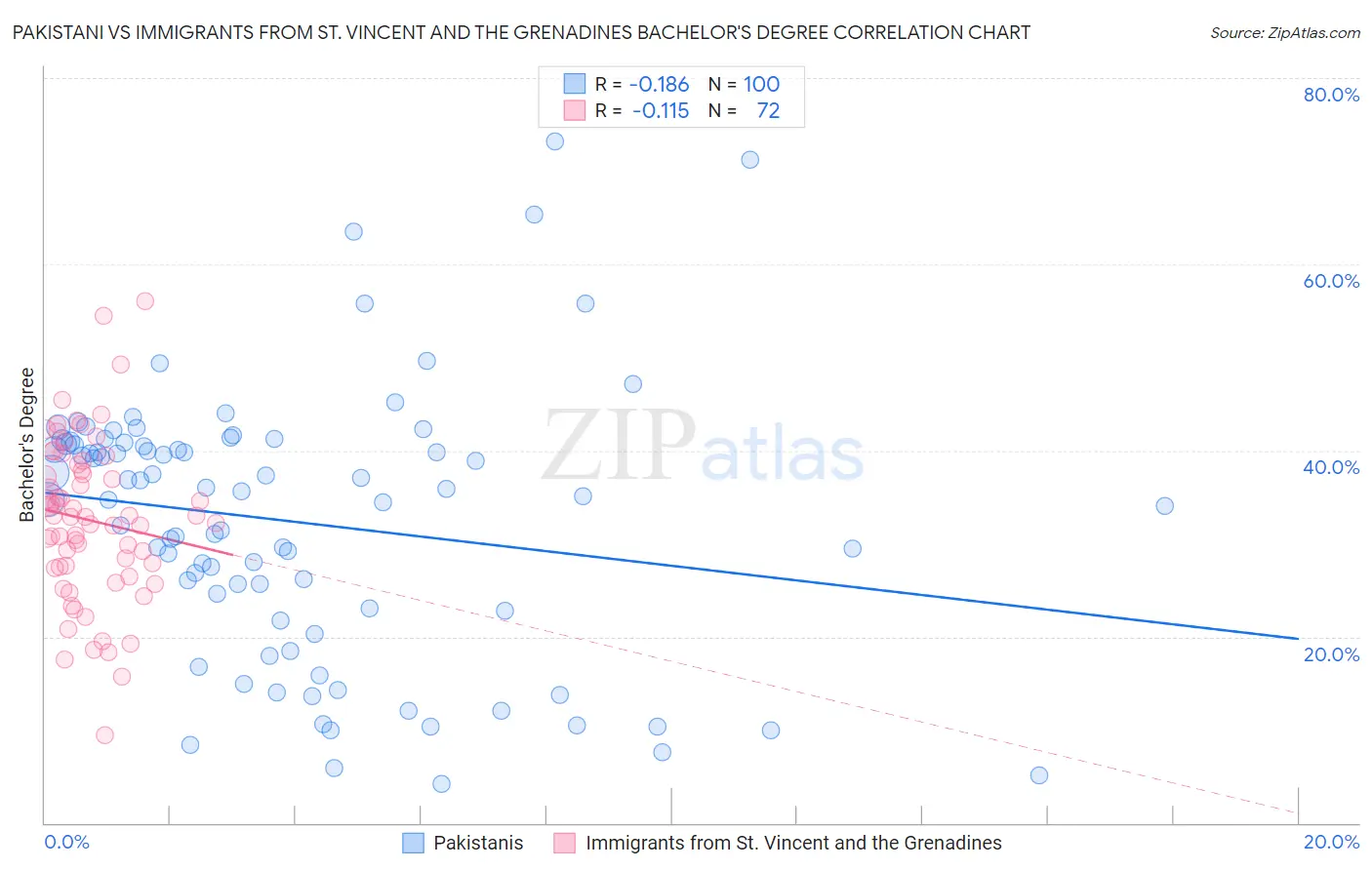 Pakistani vs Immigrants from St. Vincent and the Grenadines Bachelor's Degree
