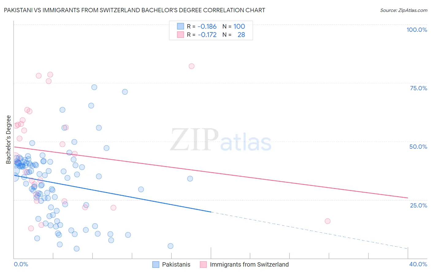 Pakistani vs Immigrants from Switzerland Bachelor's Degree