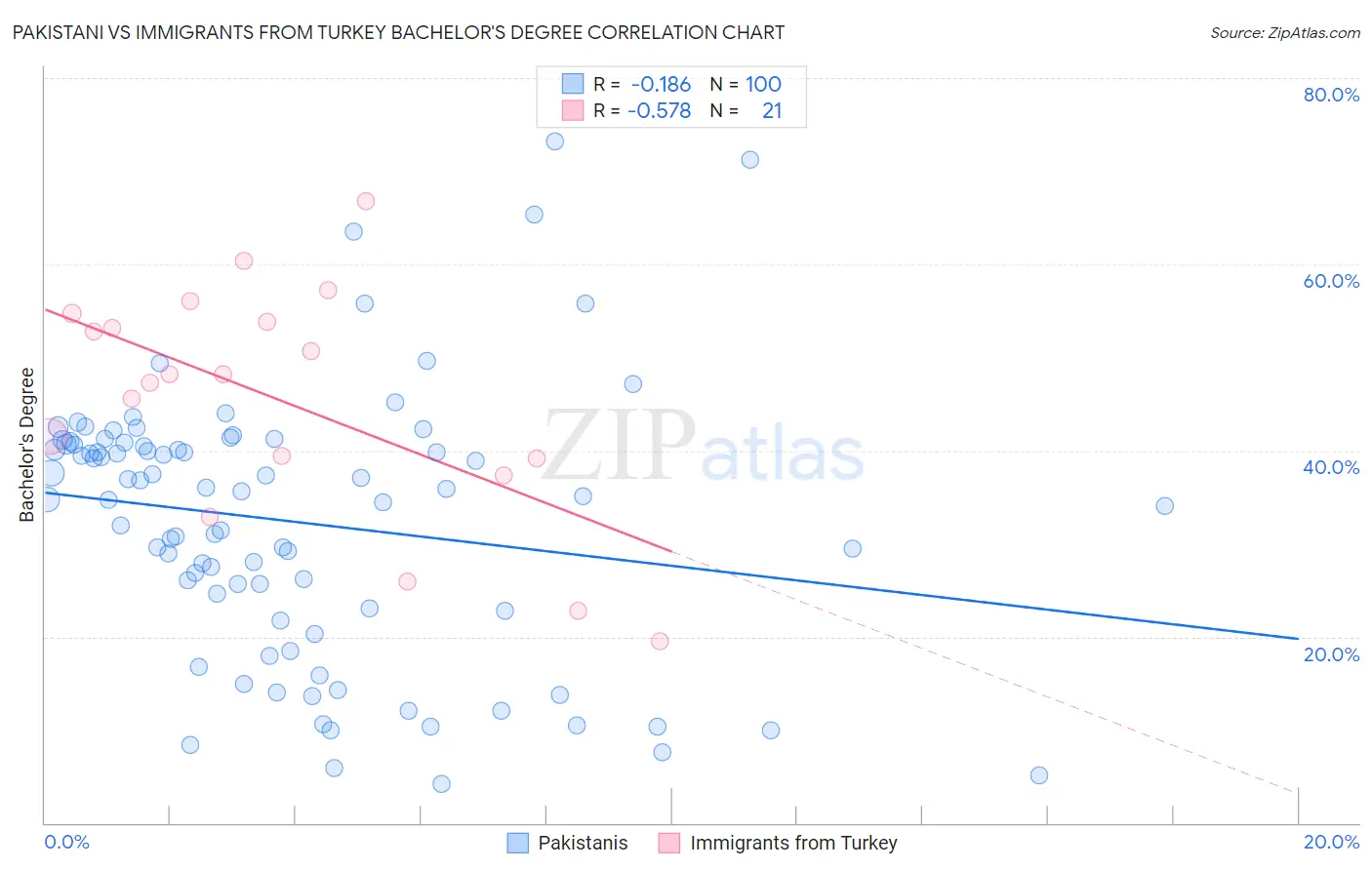 Pakistani vs Immigrants from Turkey Bachelor's Degree