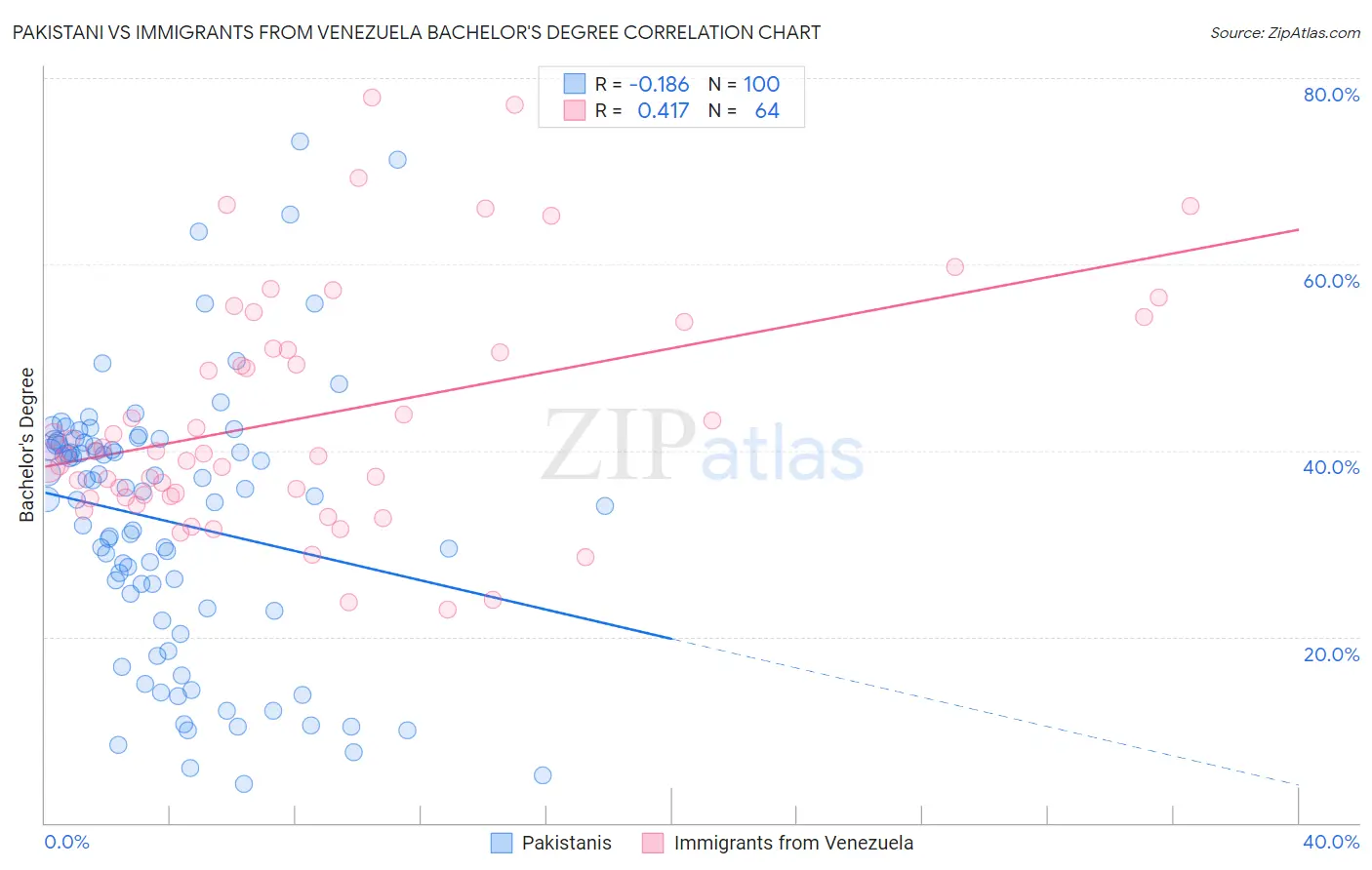 Pakistani vs Immigrants from Venezuela Bachelor's Degree