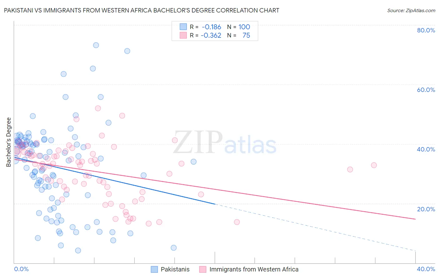 Pakistani vs Immigrants from Western Africa Bachelor's Degree