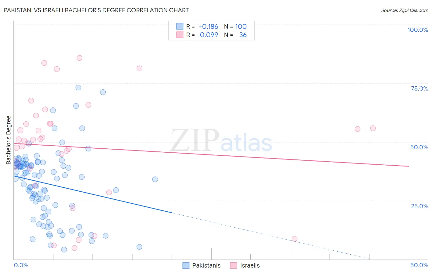 Pakistani vs Israeli Bachelor's Degree