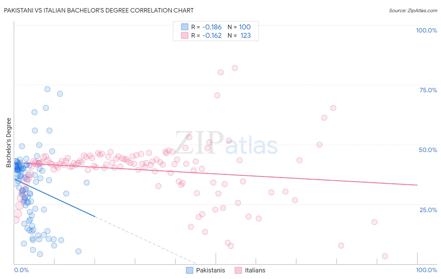 Pakistani vs Italian Bachelor's Degree