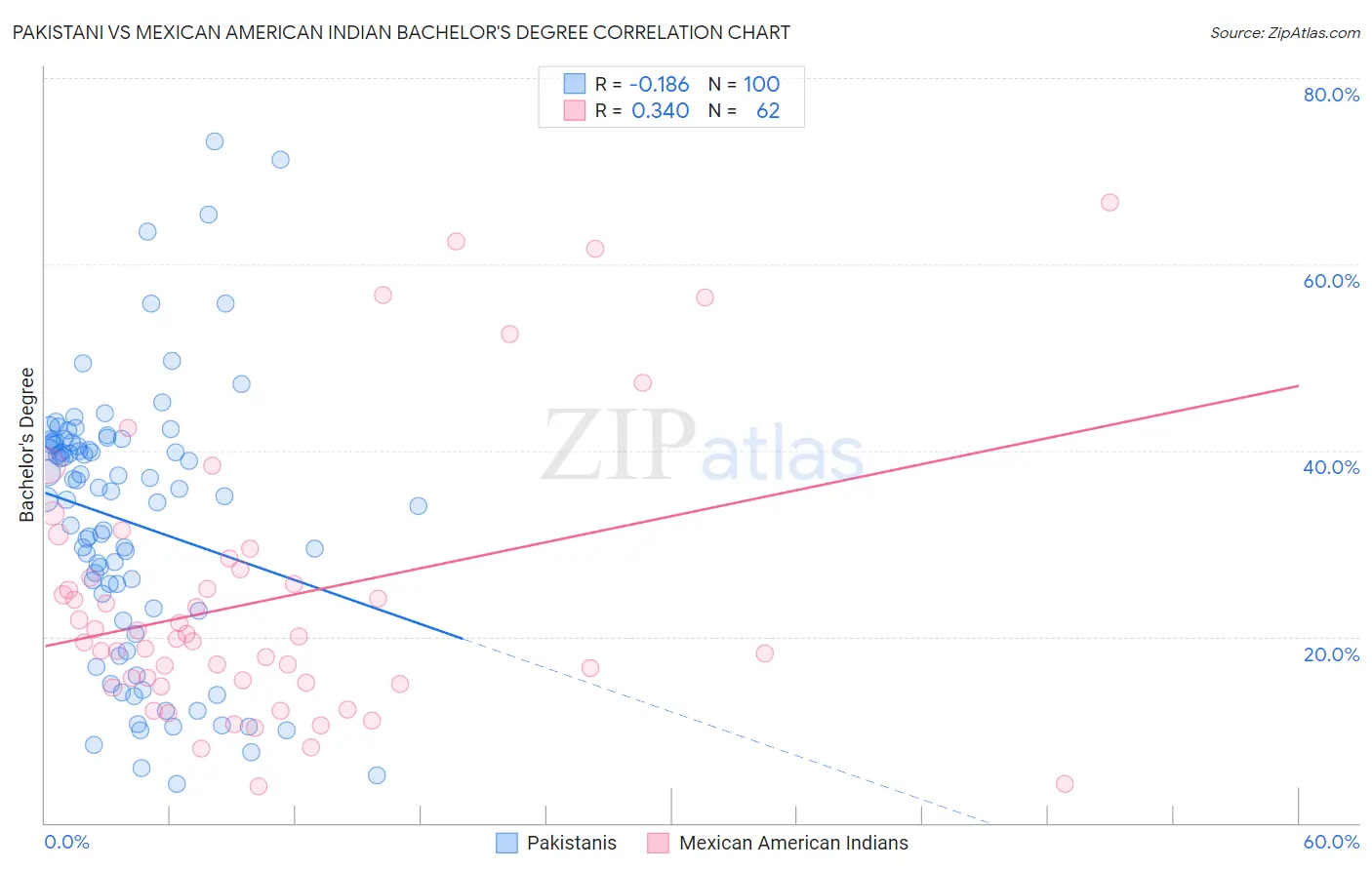 Pakistani vs Mexican American Indian Bachelor's Degree