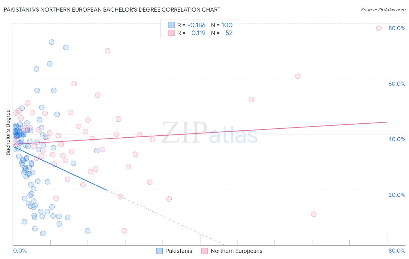 Pakistani vs Northern European Bachelor's Degree