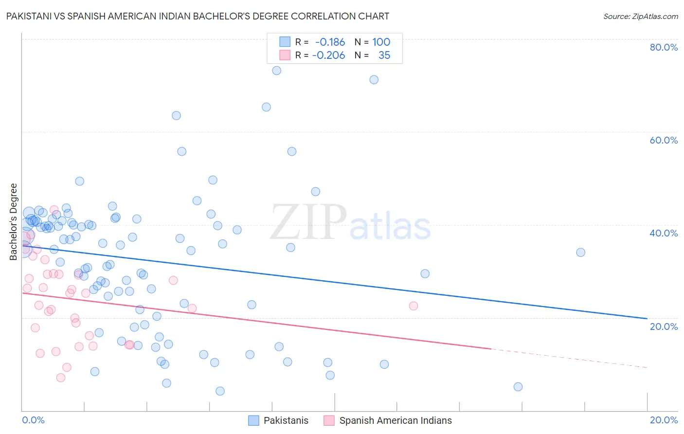 Pakistani vs Spanish American Indian Bachelor's Degree