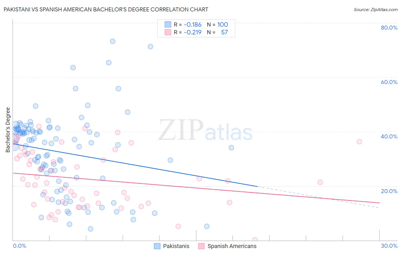 Pakistani vs Spanish American Bachelor's Degree
