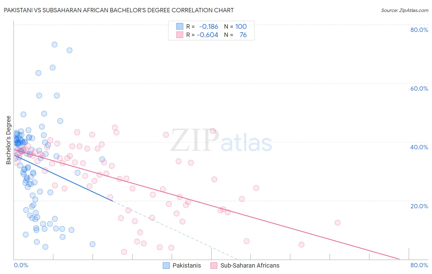Pakistani vs Subsaharan African Bachelor's Degree