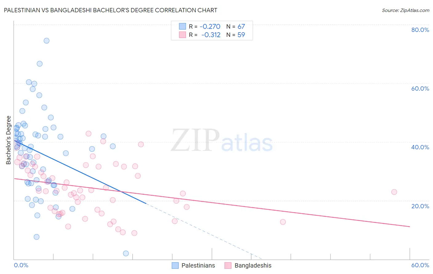 Palestinian vs Bangladeshi Bachelor's Degree