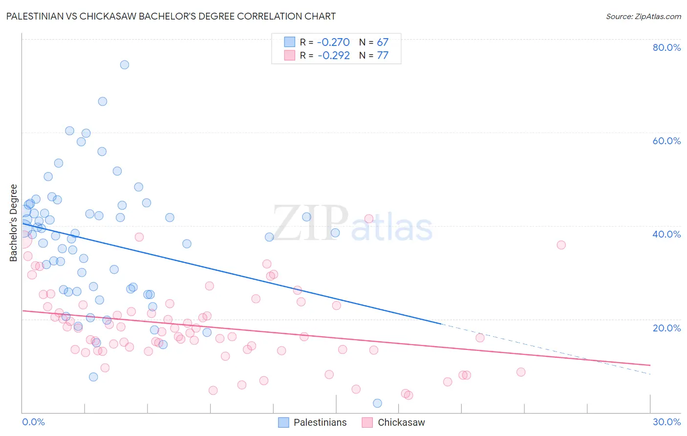 Palestinian vs Chickasaw Bachelor's Degree
