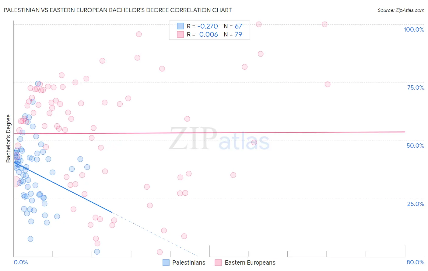Palestinian vs Eastern European Bachelor's Degree