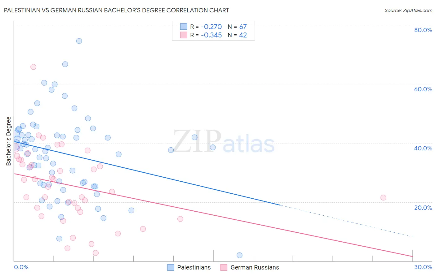 Palestinian vs German Russian Bachelor's Degree