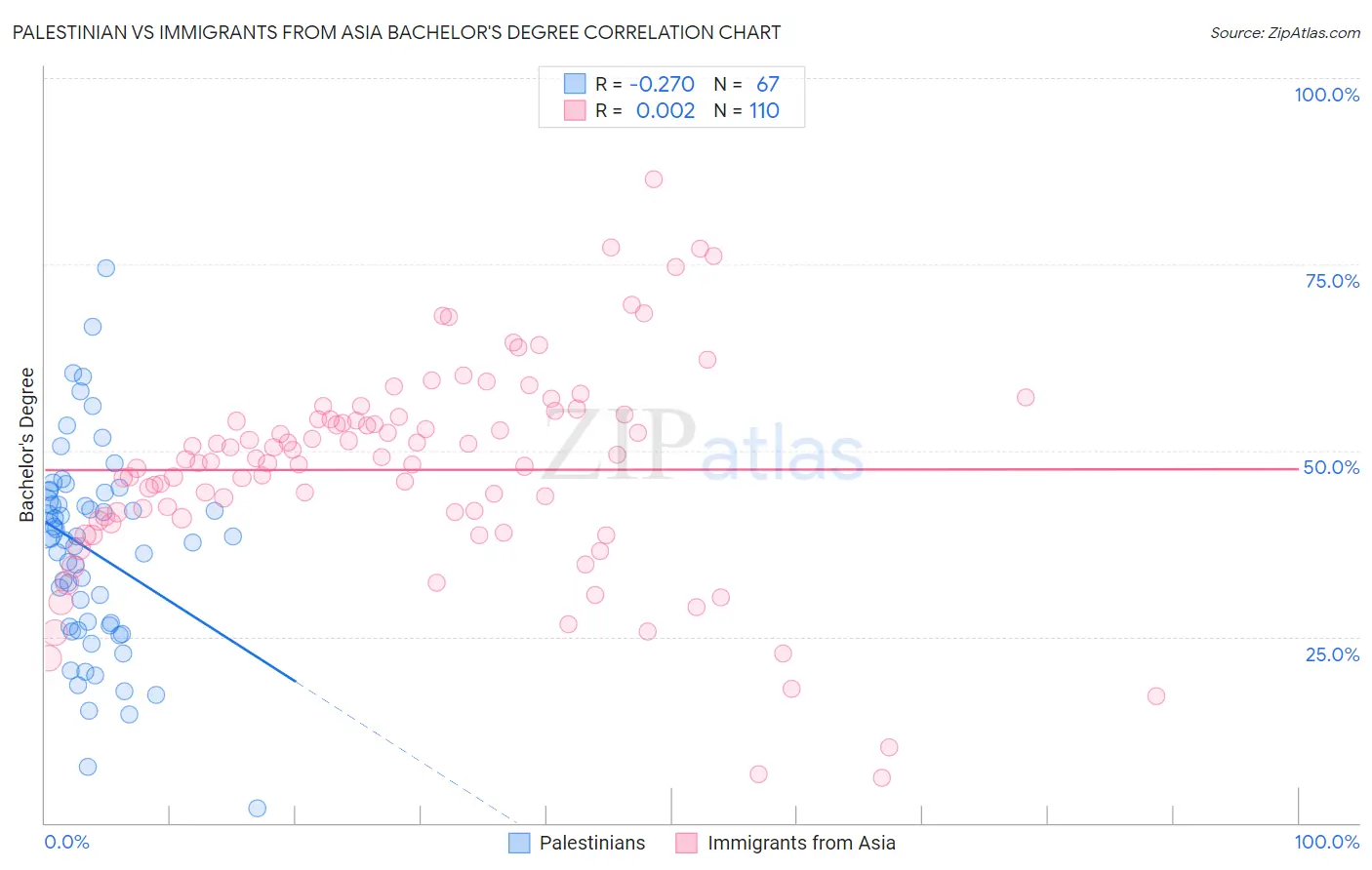 Palestinian vs Immigrants from Asia Bachelor's Degree