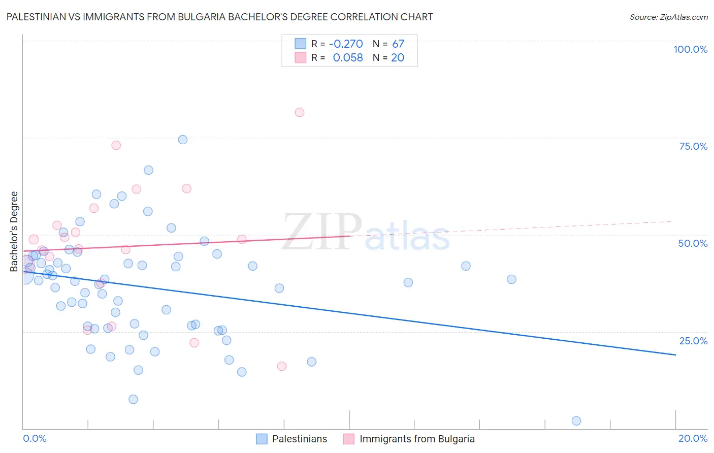 Palestinian vs Immigrants from Bulgaria Bachelor's Degree
